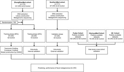 Taxonomic and functional profiling of fecal metagenomes for the early detection of colorectal cancer